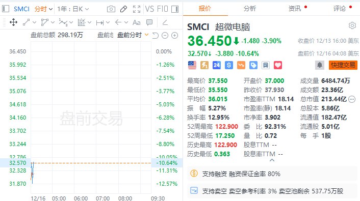 【 #美股 盘前：超微电脑跌近11%，Microstrategy涨近6%】美股盘前：超微电脑跌近11%，Microstrategy涨近6%，Palantir涨超2%，纳斯达克100指数成分股调整公布，新增热门股Palantir和Microstrategy，超微电脑被移出