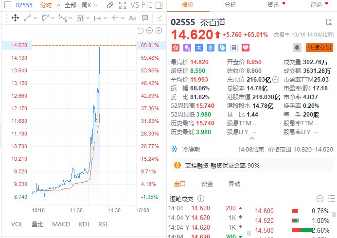 港股茶百道涨逾65%，茶百道香港首店正式开业，销售火爆