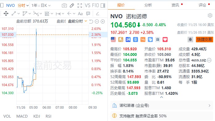 【减肥药概念股 #美股 盘前拉升，报道称 #拜登 提议将医疗保险和医疗补助覆盖到减肥药】减肥药概念股美股盘前拉升，诺和诺德涨逾2%，礼来涨近2%