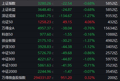 【 #A股 收盘： #沪指 缩量调整跌0.68%，NMN概念股逆势大涨】1、市场全天震荡调整，A股三大指数午后一度跌超1%，北证50指数则涨超4%，北交所个股持续活跃
