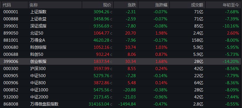 【 #A股 三大指数开盘涨跌不一，创业板指高开1.68%】 #上证 指数开盘报3094.26点，跌0.07%