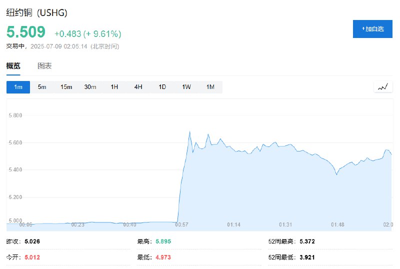 COMEX铜 #期货 维持9.6%的 #涨幅 ，持稳于5.509美元/磅一线