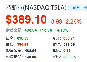 #特斯拉 扭转业绩报告发布后的颓势，在 #美股 盘后转而涨2.4%， #涨幅 随后扩大至4.1%