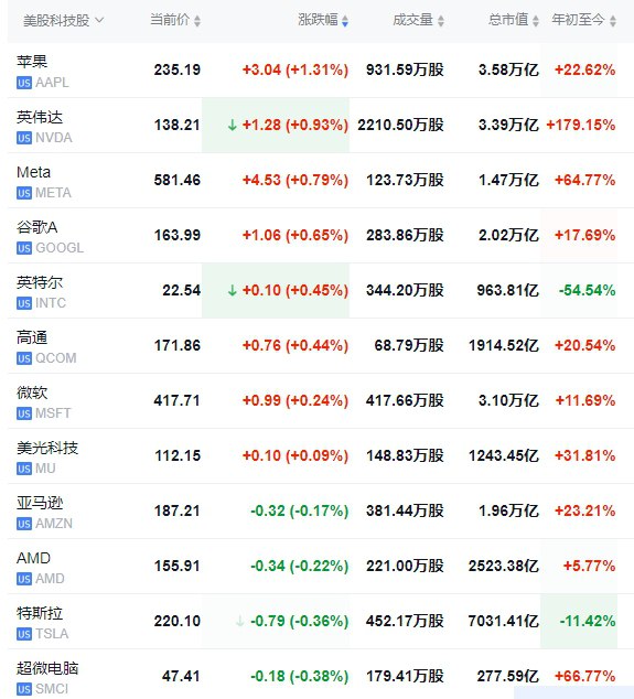 【 #美股 盘初：中概股大涨，房多多涨约18%，哔哩哔哩涨约9%，奈飞涨约8%】 #道指 跌0.1%， #标普 500指数涨0.3%，纳指涨0.5%