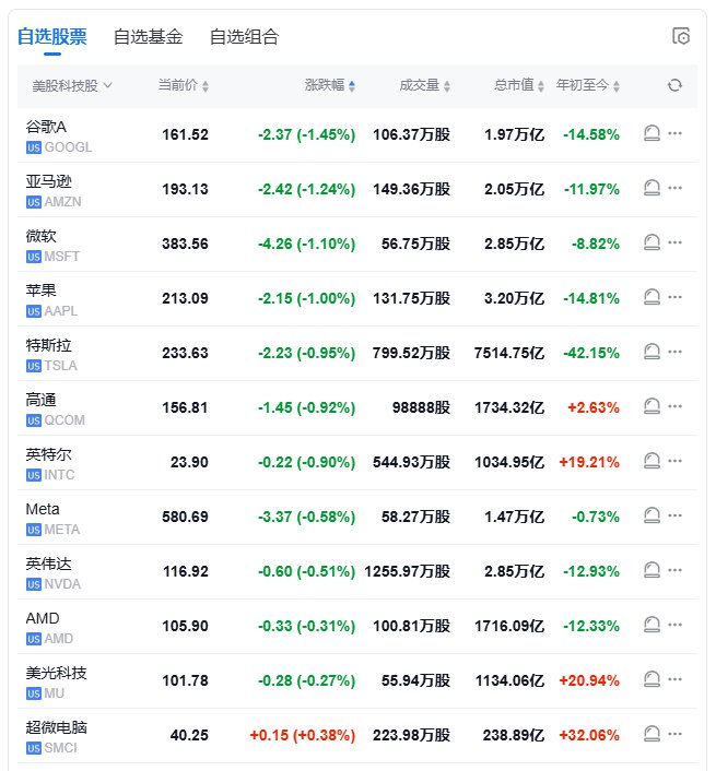【 #美股 盘初：纳指跌0.9%，中概指数跌超3%， #拼多多 跌约4%， #美联储 给市场带来的宽慰减退】美股盘初： #道指 跌0.56%， #标普 500指数跌0.65%