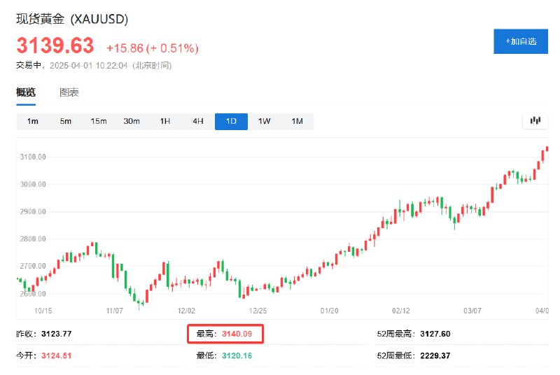 现货黄金盘中站上3140美元/盎司，刷新纪录高位，日内涨约0.5%