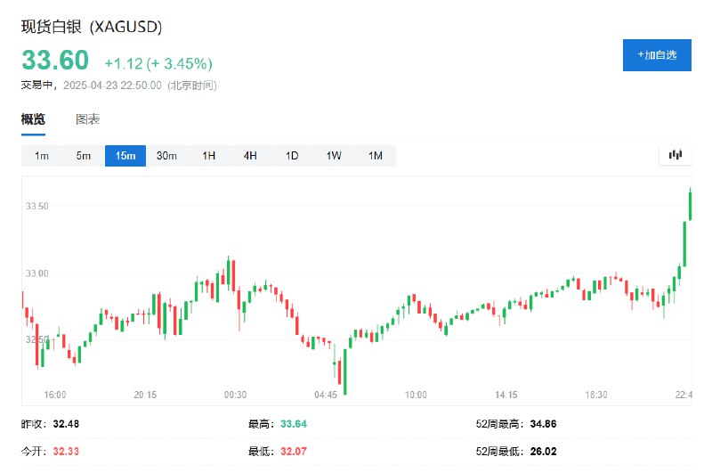 具有工业金属属性的现货白银涨3.5%，报33.64美元/盎司，追随 #美国 三大股指一度涨超3%、纳指仍然保持涨超4%的表现