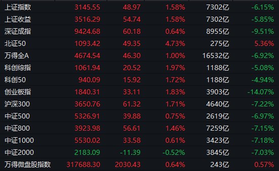 【 #A股 收盘：指震荡反弹涨1.58%，农业、消费股集体爆发】1、整体走势： #沪指 全天震荡反弹，创业板指冲高回落
