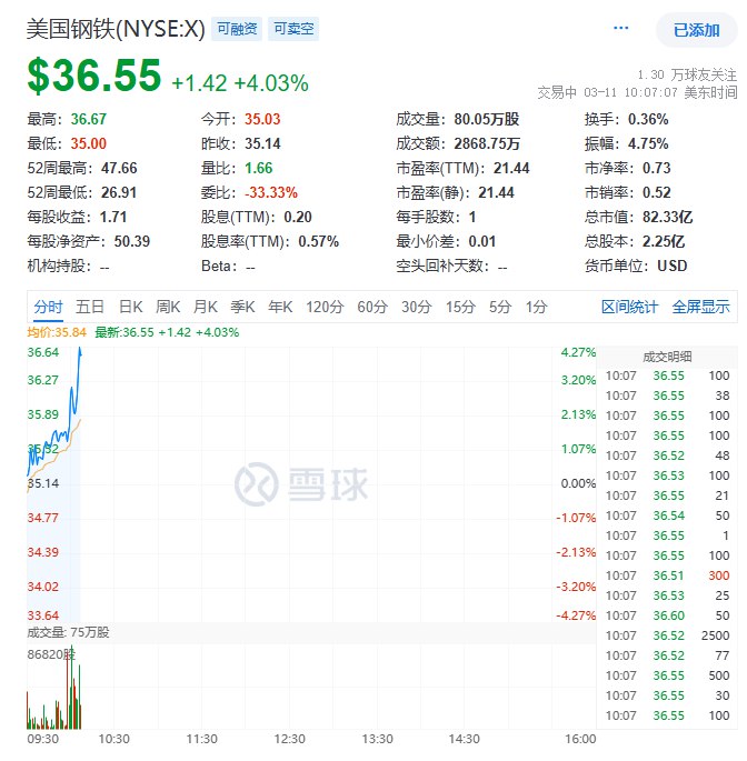 美元兑加元短线从1.44附近快速拉升至1.45上方，日内整体 #涨幅 迅速扩大至0.35%
