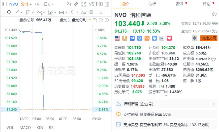 诺和诺德 #美股 盘前跌近19%，公司此前公布了新减肥药CagriSema的实验数据
