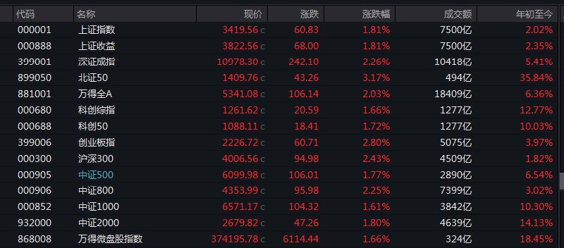 #上证 指数收报3419.56点，涨1.81%