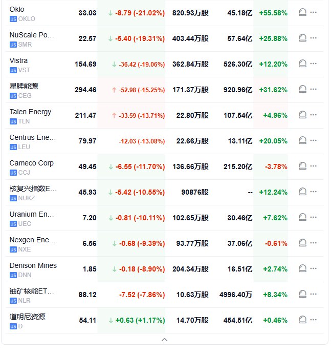 【核电概念股普遍重挫，Altman投资的Oklo跌超20%】Altman持股的Oklo跌21.02%，NuScale跌19.3%，Vistra跌19%，Constellation Energy跌17%，铀矿核能ETF跌7.86%，道明尼资源则涨约1.2%