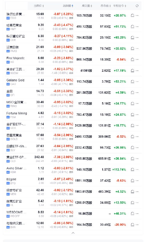 【黄金价格周一跌超3%，金银矿业股普跌】周一（11月25日）纽约尾盘，现货黄金下跌3.33%，报2625.82美元/盎司，全天震荡下行，绝大部分时间处于下跌状态，交投区间为2721.41-2615.68美元