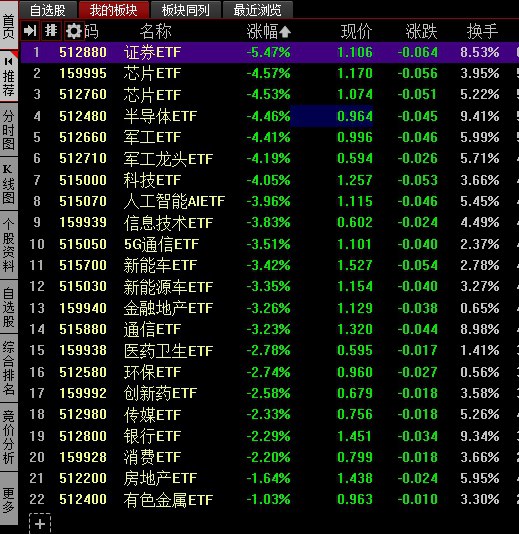 【 #沪指 跌2.66%失守3300点，大消费板块逆势走强】1，整体走势：市场全天震荡调整，三大指数集体下挫，沪指失守3300点关口