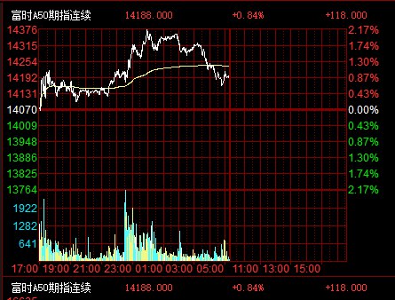 富时A50期指连续夜盘收涨0.84%，报14188.00点