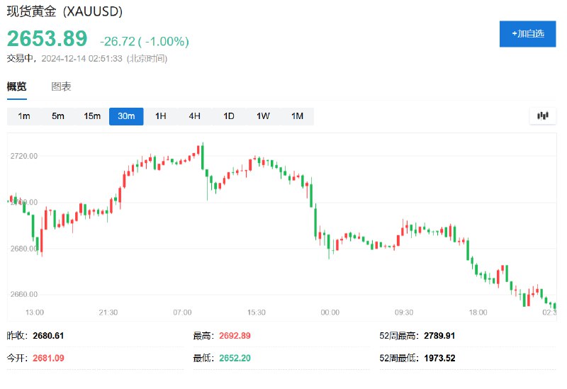 现货黄金日内 #跌幅 达1.0%，报2653.54美元/盎司