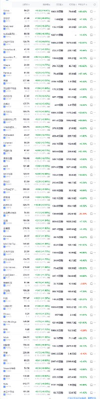 【功率放大器供应商Qorvo收涨超14%，领跑一众芯片股，英特尔涨超9%，台积电跌超1.5%】周五（1月17日）， #苹果 供应商、射频集成电路产品供应商、功率放大器供应商、滤波器供货商Qorvo（科沃）收涨14.43%，华尔街日报报道称，Starboard Value对这家芯片公司大举持股7.7%，计划推动该公司变革，从而提振公司股价