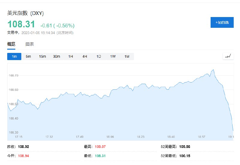 【美元指数短线下跌约40点，非美货币拉升，离岸人民币兑美元日内涨逾200点】美元指数短线下跌约40点，现报108.31
