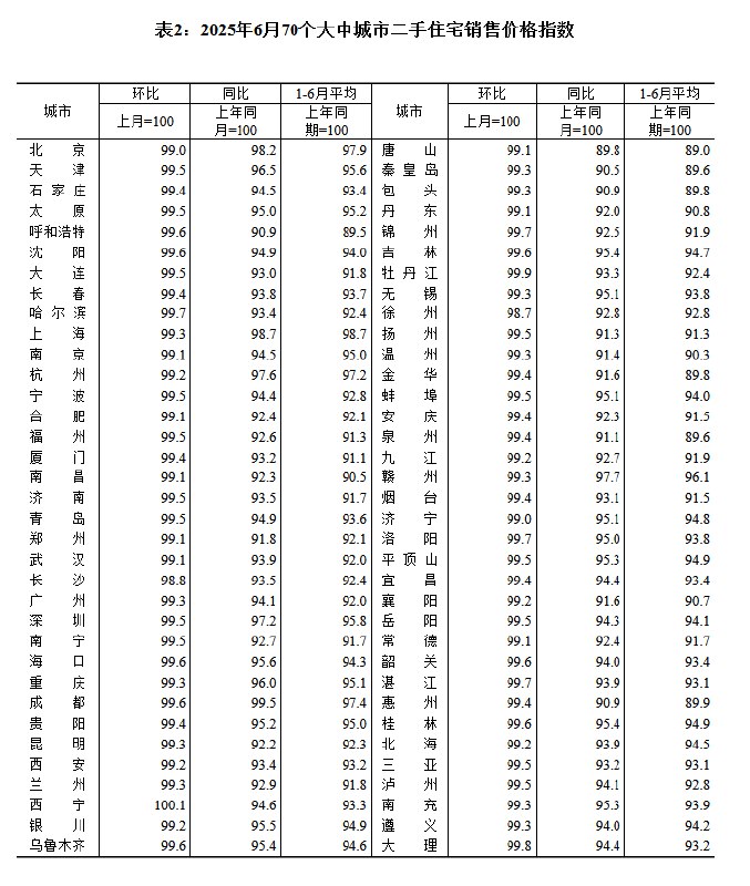 北京6月二手住宅价格环比-1.0%（前值-0.8%），同比-1.8%（前值-0.7%）