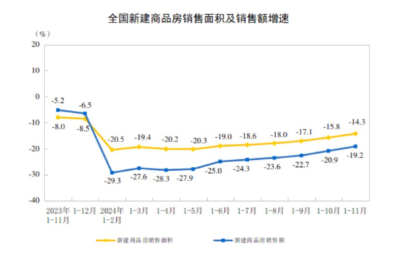 【国家统计局：1-11月份，新建商品房销售额85125亿元，下降19.2%】国家统计局：1-11月份，全国房地产开发投资93634亿元，同比下降10.4%；其中，住宅投资71190亿元，下降10.5%