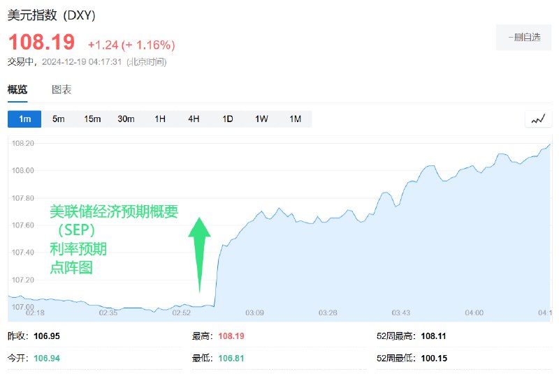 ICE美元指数刷新2022年11月以来高位至108.12，日内涨1.1%，鲍威尔新闻发布会即将结束