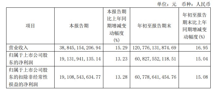 【贵州 #茅台 ：前三季度净利润同比增长15.04%】贵州茅台 #公告 ，2024年前三季度公司实现营业收入1207.76亿元，同比增长16.95%；归属于上市公司股东的净利润为608.28亿元，同比增长15.04%