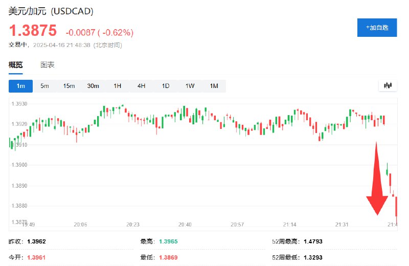 【加元、加债收益率、加拿大股指走高，该国 #央行 称准备果断采取行动】美元兑加元短线走低逾50点，现报1.3869，日内整体 #跌幅 扩大至约0.7%