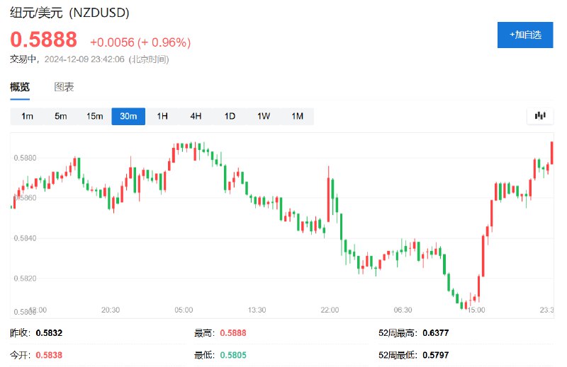 商品货币纽元/美元日内 #涨幅 达1.0%，报0.5886