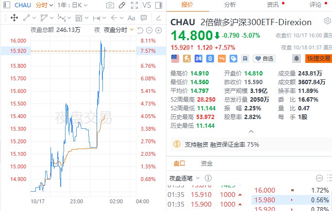 【热门中概股及中国资产ETF #美股 夜盘走强】热门中概股及中国资产ETF美股夜盘走强