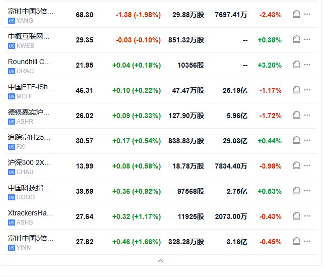 【中概指数回吐超过1%的 #涨幅 并转而跌1%，新东方跌超20%】纳斯达克金龙中国指数 #跌幅 扩大至1%， #美股 盘初一度涨超1.1%