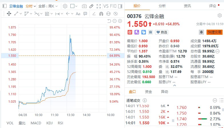 港股云锋金融持续拉升，盘中一度涨超90%，成交超1900万港元