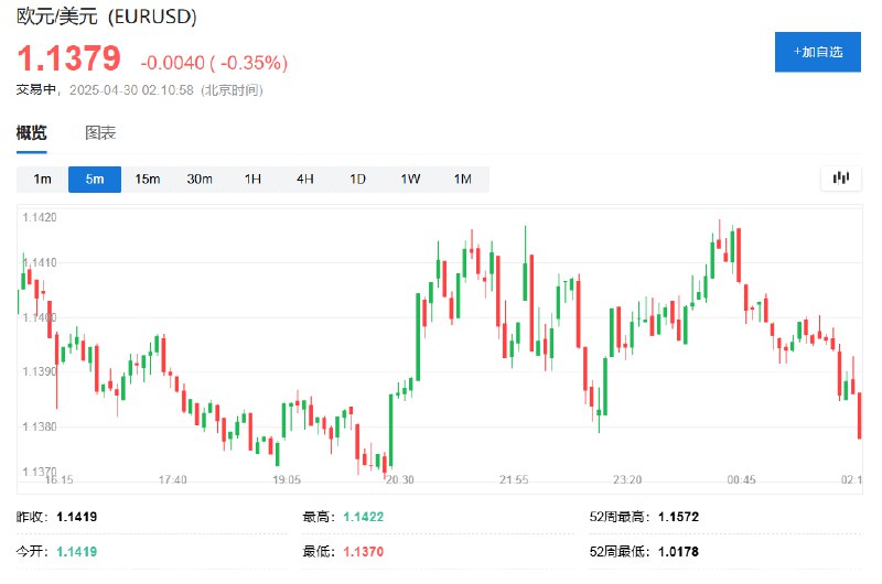 欧元兑美元 #跌幅 重新扩大至0.35%，暂报1.1379