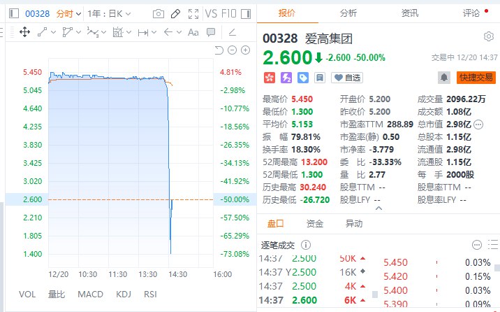 港股爱高集团下挫，一度跌超73%