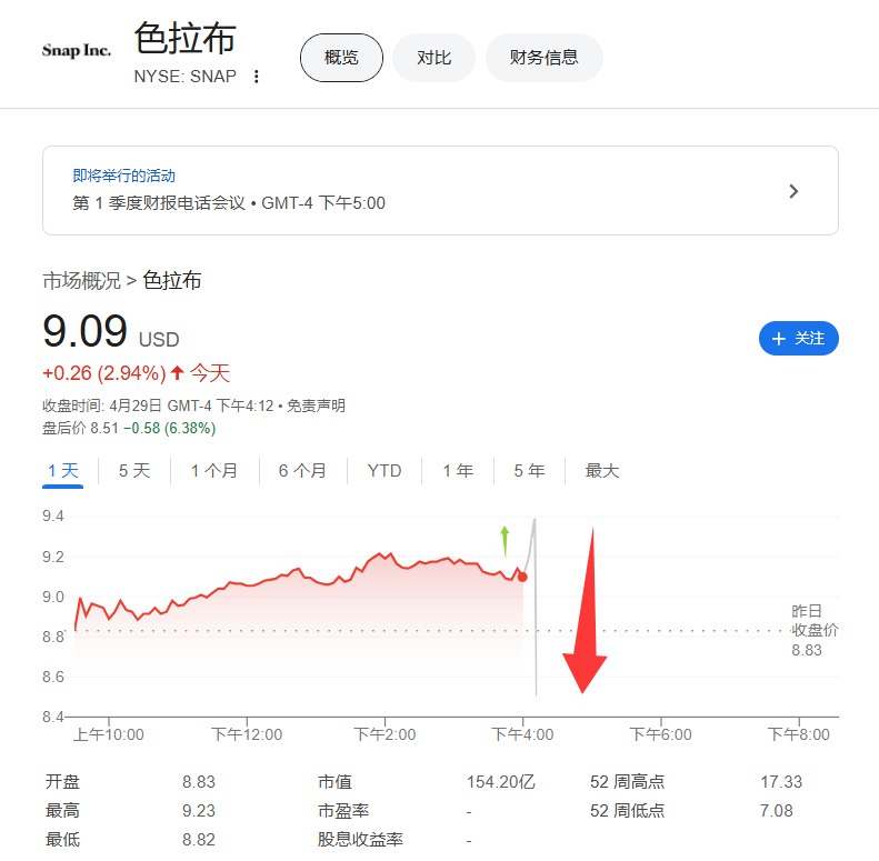 Snap一季度营收13.6亿美元，分析师预期13.5亿美元