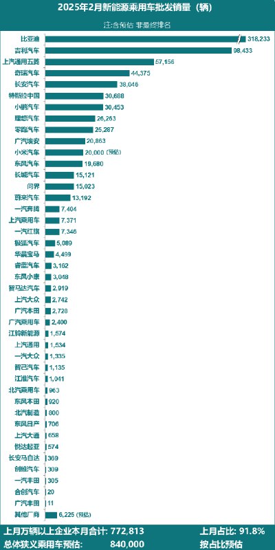 乘联分会：根据月度初步数据综合预估：2月全国新能源乘用车厂商批发销量84万辆，同比增长82%，环比下降5%；今年1-2月累计批发173万辆，同比增长49%