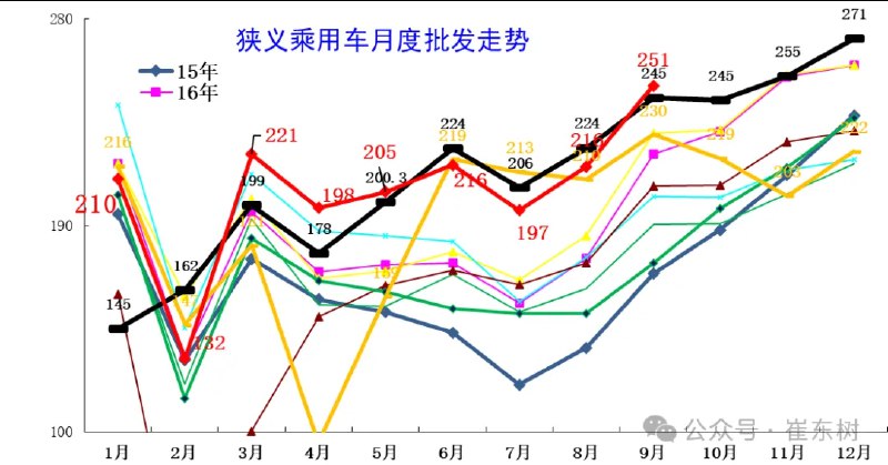 【乘联会崔东树：车市“金九”效果突出，乘用车市场价格战趋稳】乘联会秘书长崔东树发文称，9月全国狭义乘用车零售211万辆，同比增长5%，环比增长11%