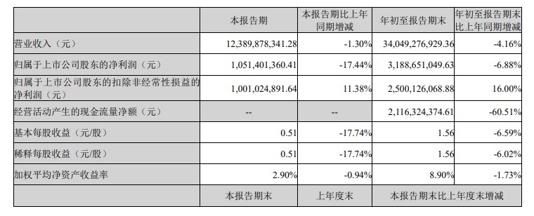 【亿纬锂能：2024年第三季度净利润同比下降17.44%】亿纬锂能 #公告 ，2024年第三季度营业收入123.9亿元，同比下降1.30%
