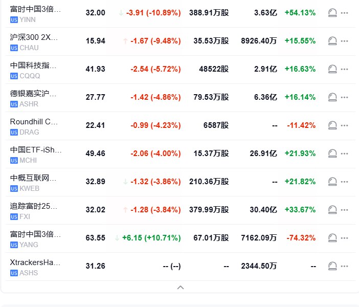 【 #美股 开盘：纳指涨0.3%，中概指数跌超3%】 #标普 500指数高开4.74点， #涨幅 0.08%，报6057.59点；道琼斯工业平均指数低开110.36点， #跌幅 0.25%，报44291.57点；纳斯达克综合指数高开59.70点，涨幅0.30%，报19796.39点