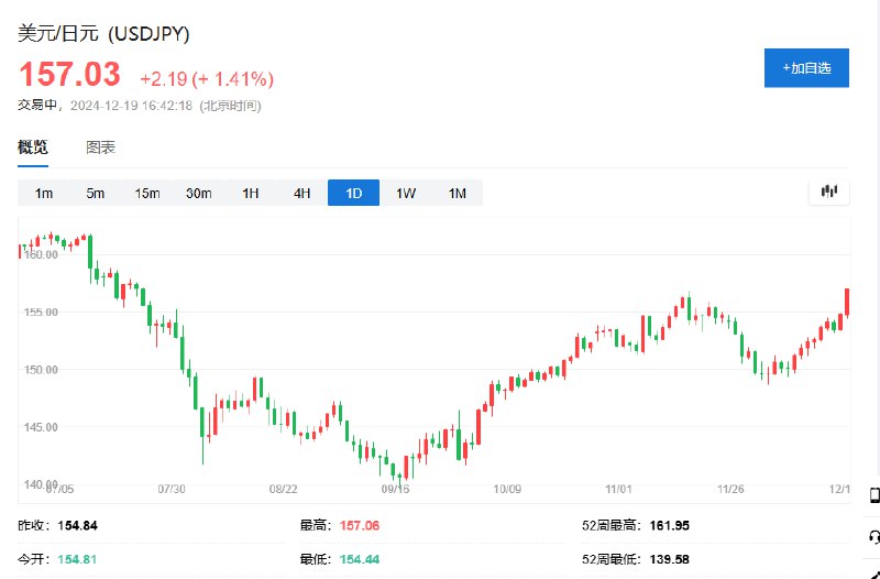 美元兑日元站上157关口，为7月以来首次，日内涨1.4%