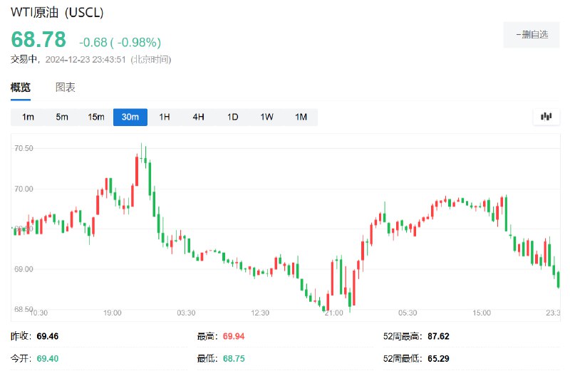 【国际油价下跌1%】WTI #原油 日内 #跌幅 达1.0%，报68.76美元/桶