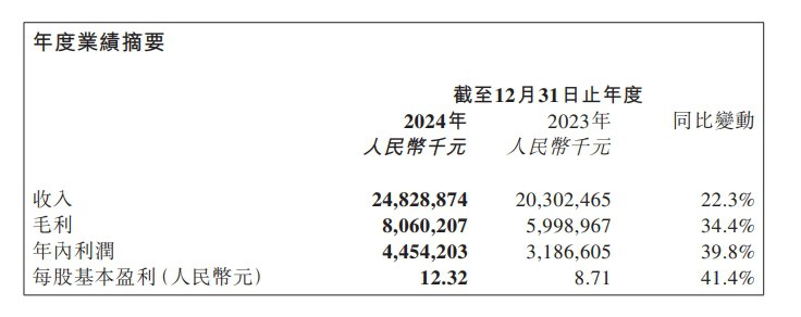 【蜜雪集团：2024年利润44.542亿元，同比增39.8%】蜜雪集团：集团于2024年录得收入为248.289亿元，同比增加22.3%；年内利润44.542亿元，同比增39.8%