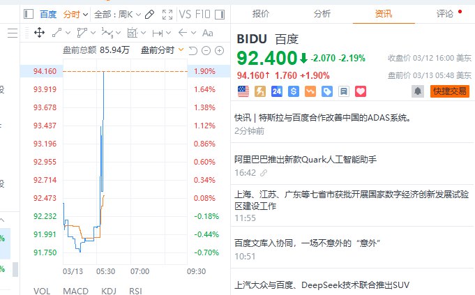 【 #百度  #美股 盘前拉升，报道称 #特斯拉 在与百度合作改进中国的ADAS系统】百度美股盘前拉升，涨近2%，路透报道称特斯拉在与百度合作改进中国的ADAS系统