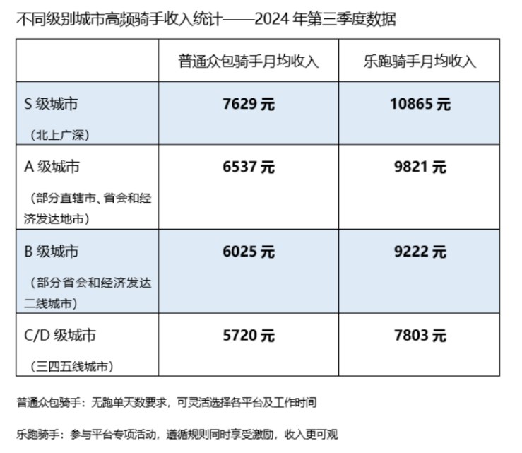 【美团 #财报 会：三季度高频骑手月均收入5720元至10865元】美团发布2024年第三季度业绩报告