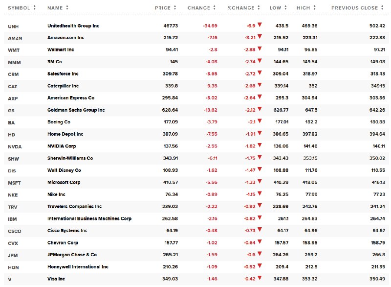 #道指 下跌700点，成分股联合健康跌6.9%， #亚马逊 跌3.2%，沃尔玛跌2.9%，3M跌2.7%，Salesforce、卡特彼勒、 #美国 运通、高盛也至少跌超2.1%， #英伟达 跌超1.7%