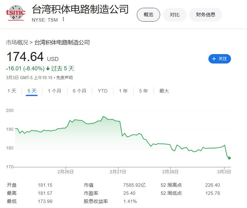 台积电ADR下跌3.3%，五天已跌8.4%