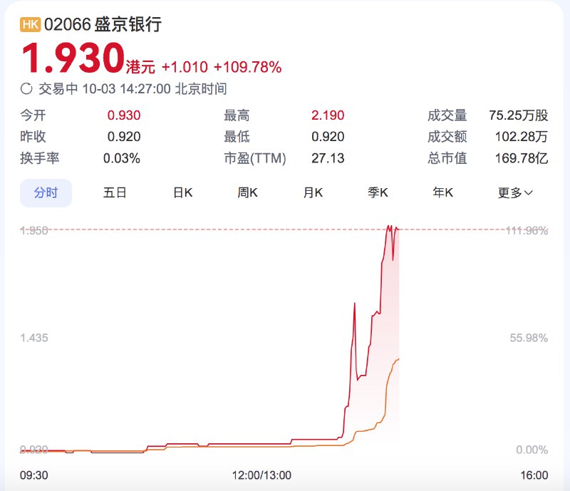 港股盛京银行大幅飙升，一度涨138%，目前仍涨逾100%