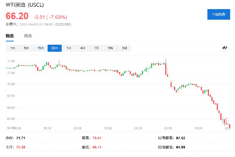 【布油下跌7%，错失70美元整数位心理关口】布伦特 #原油  #期货  #跌幅 扩大至7%，报69.67美元/桶，逼近3月11日底部68.63美元和当月5日底部68.34美元