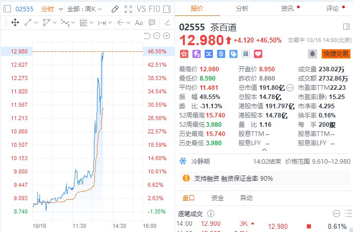 港股茶百道涨逾46%，茶百道香港首店正式开业，销售火爆