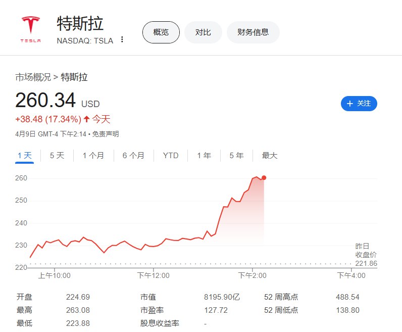 #特斯拉 涨18%