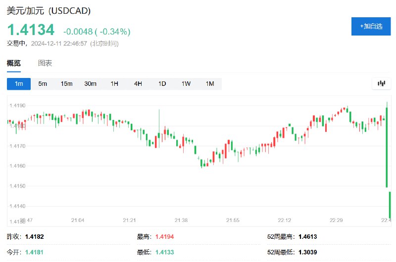 加拿大 #央行 降息50个基点，至3.25%，符合预期